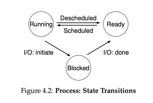 Figure 4.2 Process - State Transitions.png